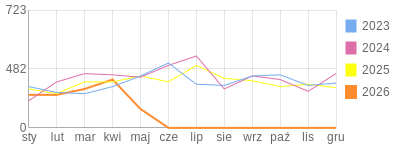 Wykres roczny blog rowerowy barklu.bikestats.pl